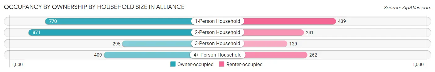 Occupancy by Ownership by Household Size in Alliance