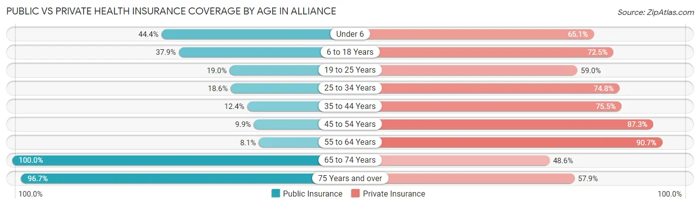 Public vs Private Health Insurance Coverage by Age in Alliance