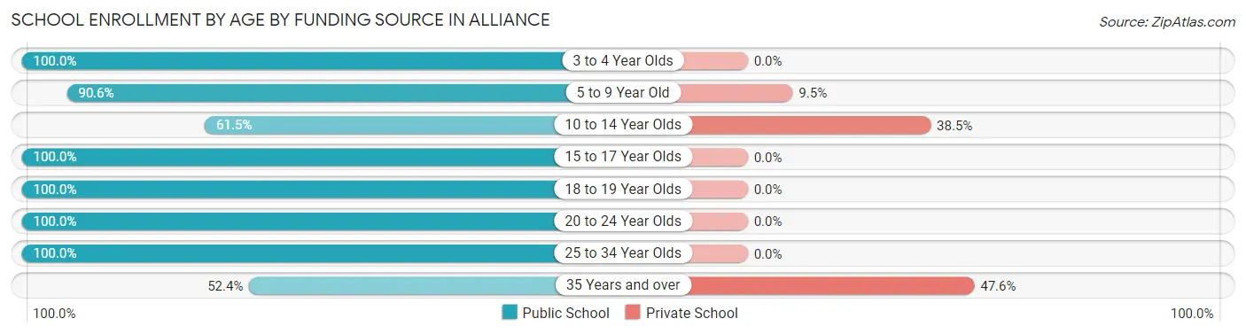 School Enrollment by Age by Funding Source in Alliance