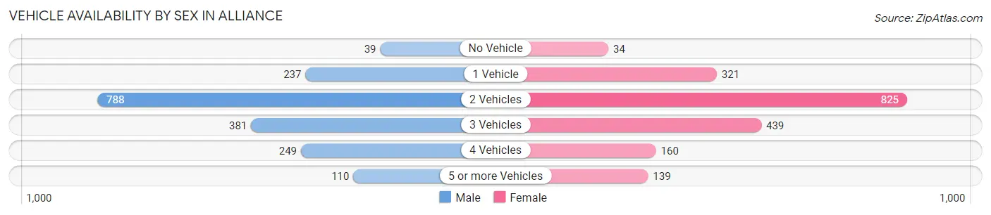 Vehicle Availability by Sex in Alliance