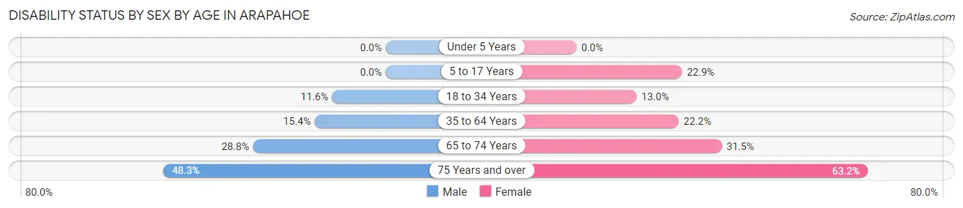 Disability Status by Sex by Age in Arapahoe
