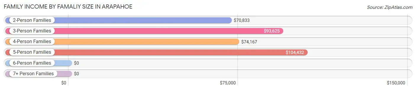 Family Income by Famaliy Size in Arapahoe