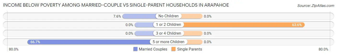 Income Below Poverty Among Married-Couple vs Single-Parent Households in Arapahoe