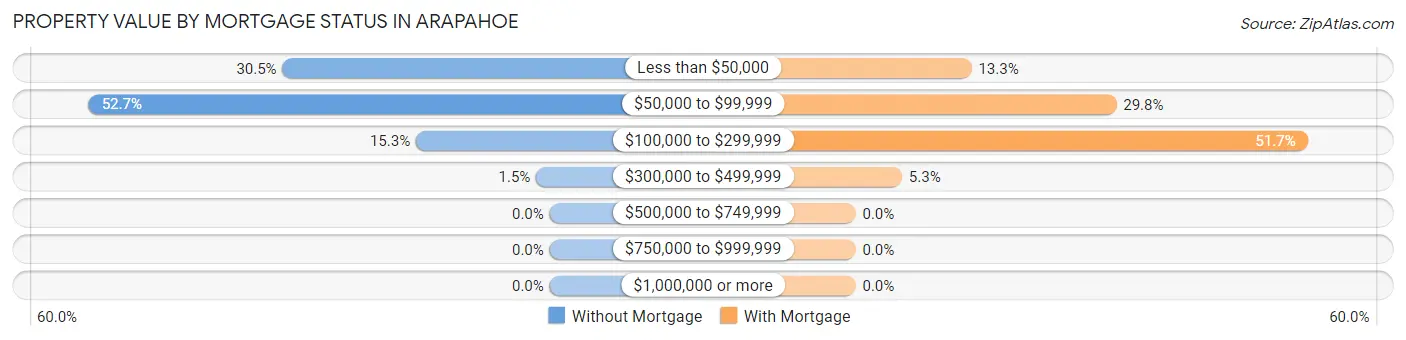 Property Value by Mortgage Status in Arapahoe