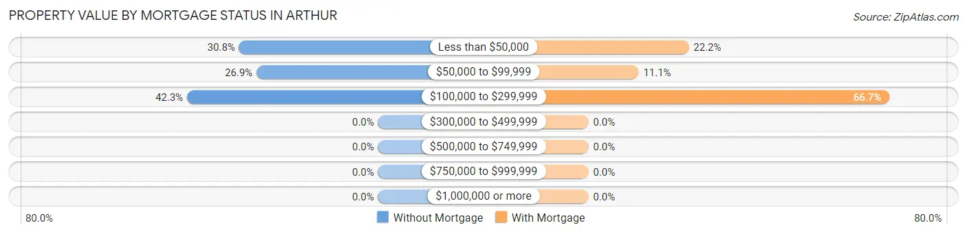 Property Value by Mortgage Status in Arthur