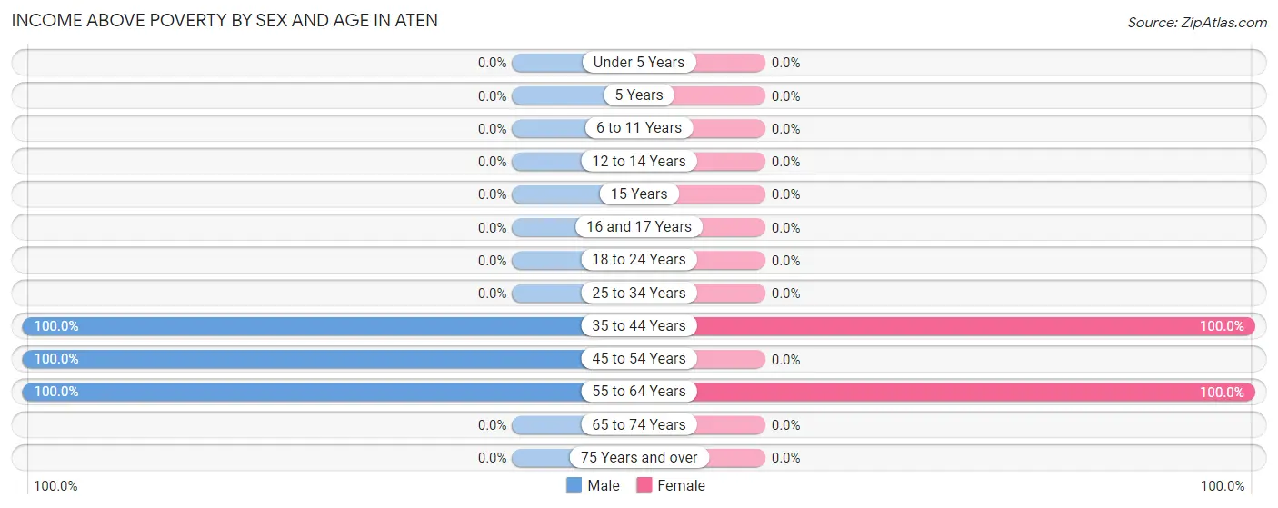 Income Above Poverty by Sex and Age in Aten
