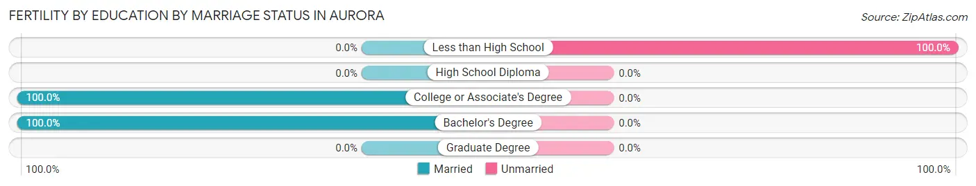 Female Fertility by Education by Marriage Status in Aurora
