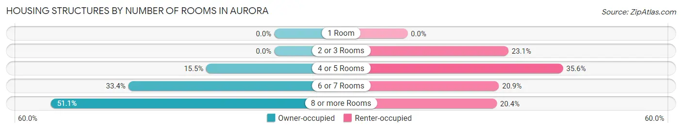 Housing Structures by Number of Rooms in Aurora