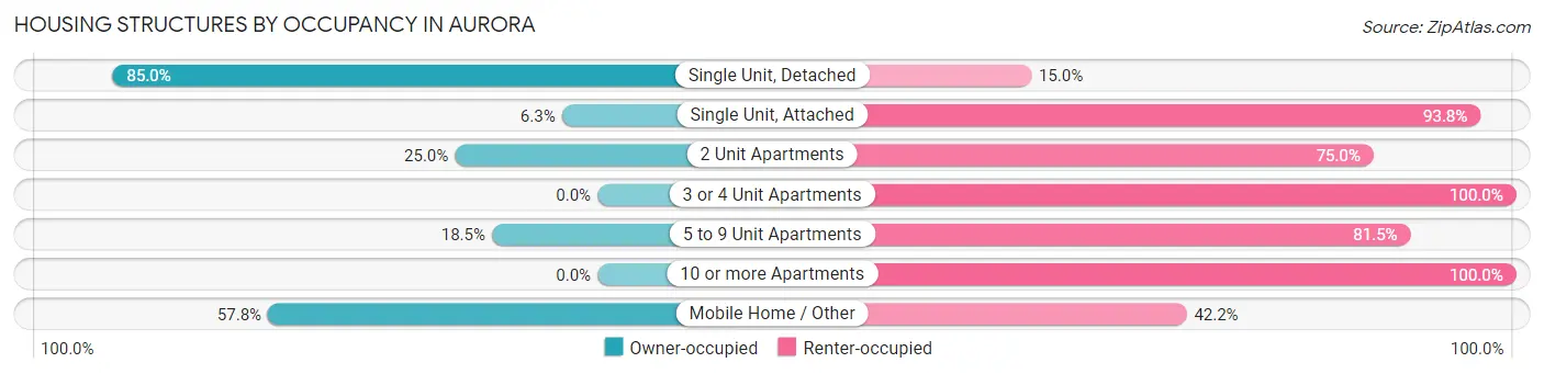 Housing Structures by Occupancy in Aurora