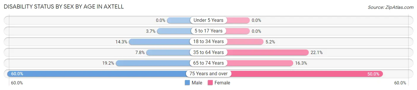 Disability Status by Sex by Age in Axtell