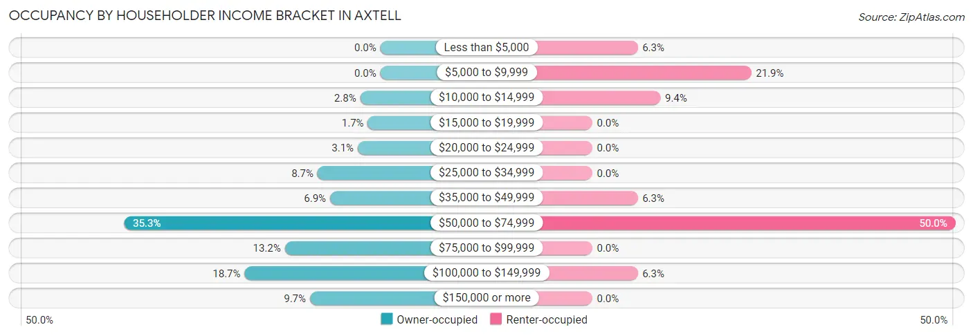 Occupancy by Householder Income Bracket in Axtell