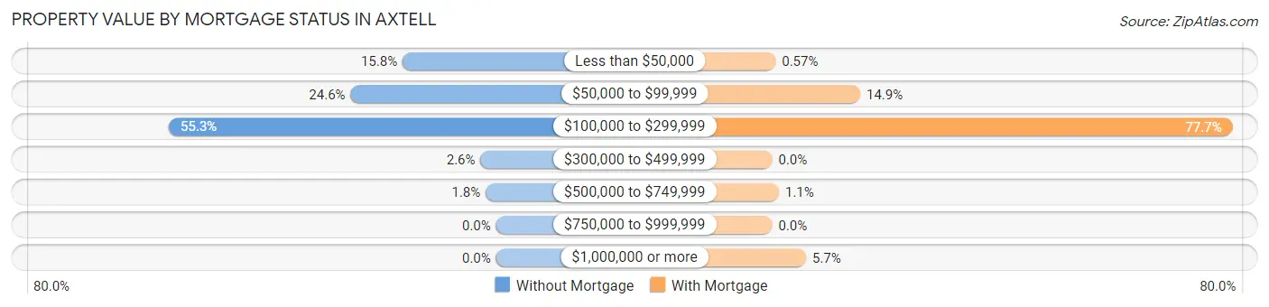 Property Value by Mortgage Status in Axtell