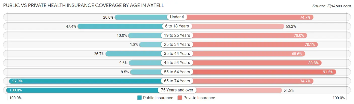 Public vs Private Health Insurance Coverage by Age in Axtell