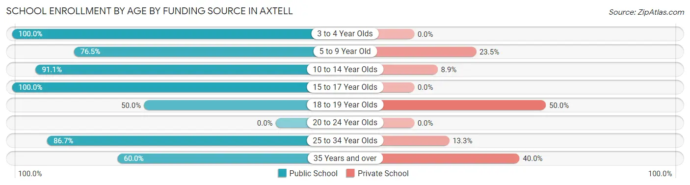 School Enrollment by Age by Funding Source in Axtell