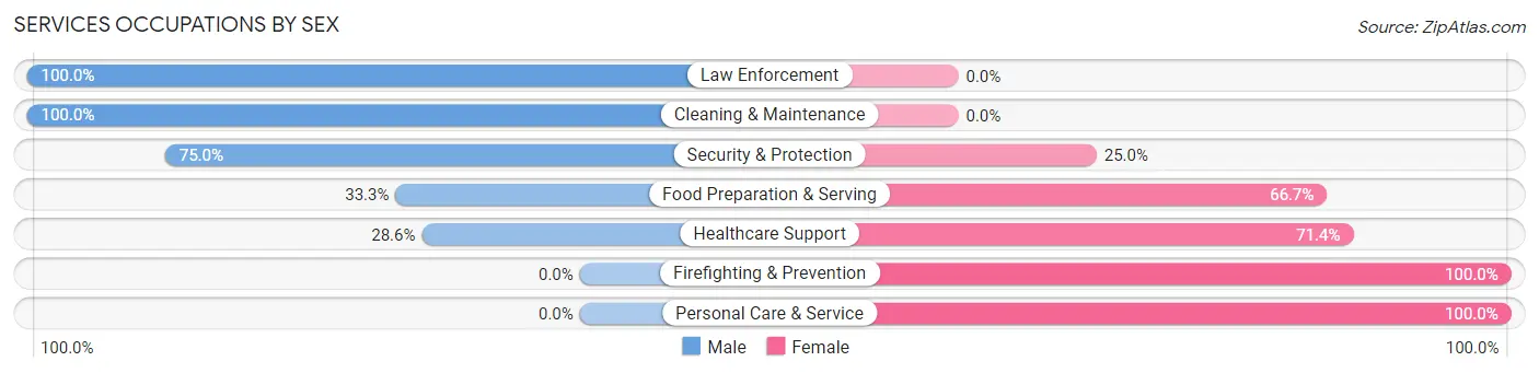 Services Occupations by Sex in Axtell