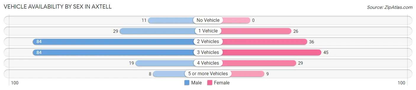 Vehicle Availability by Sex in Axtell
