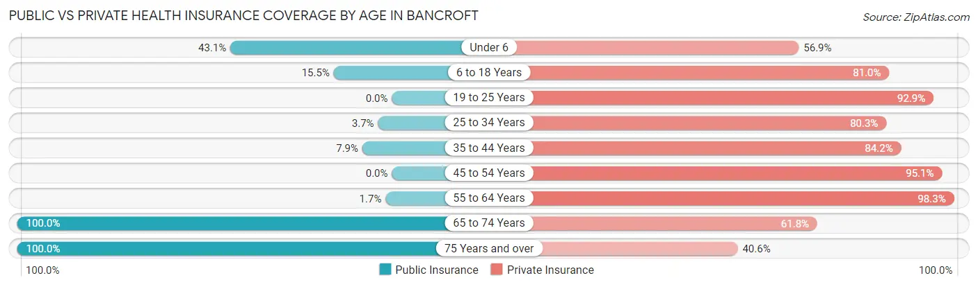 Public vs Private Health Insurance Coverage by Age in Bancroft