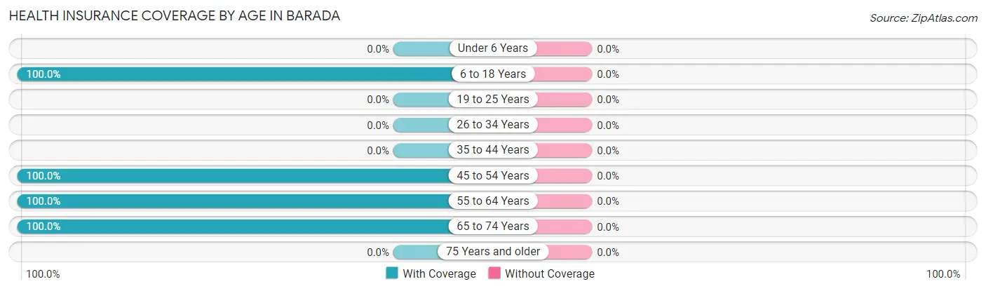 Health Insurance Coverage by Age in Barada