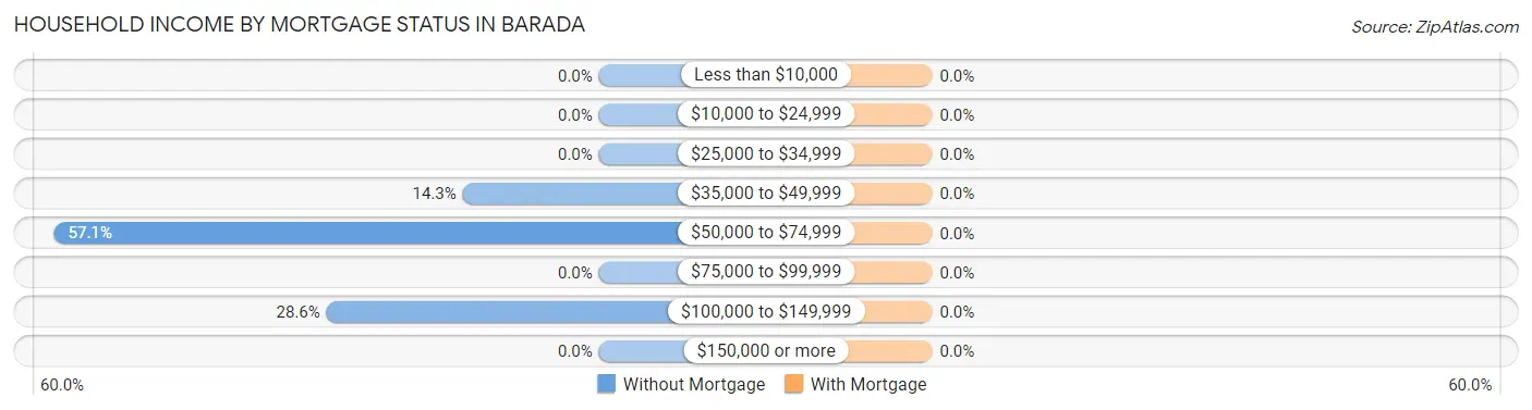 Household Income by Mortgage Status in Barada