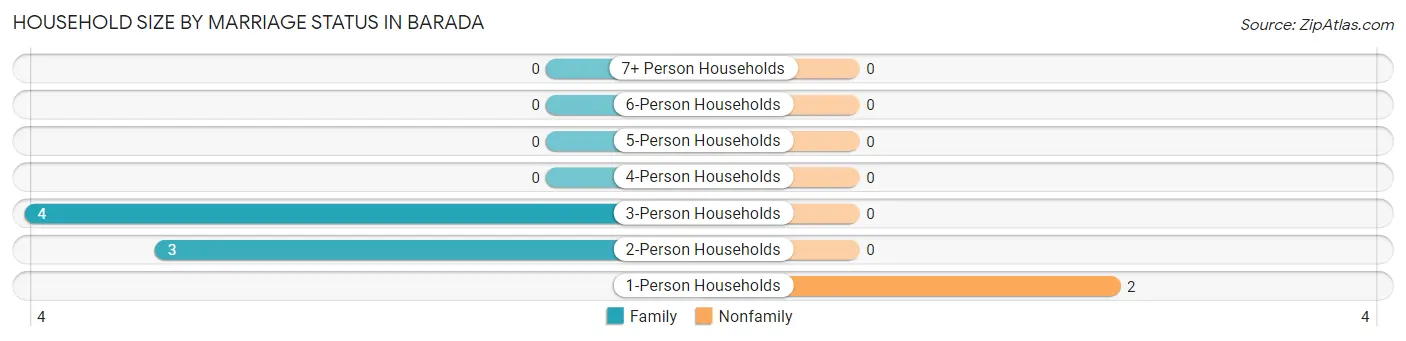 Household Size by Marriage Status in Barada