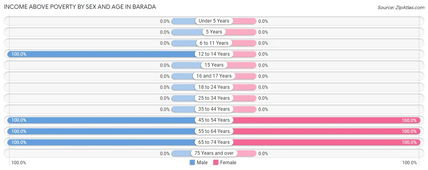 Income Above Poverty by Sex and Age in Barada