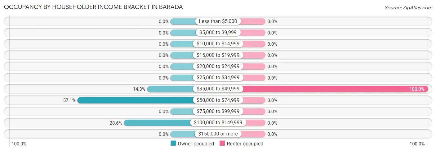 Occupancy by Householder Income Bracket in Barada