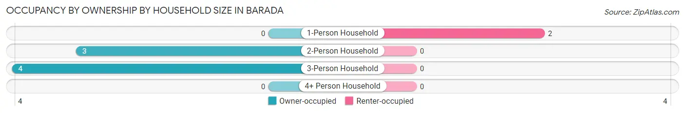 Occupancy by Ownership by Household Size in Barada
