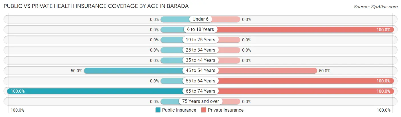 Public vs Private Health Insurance Coverage by Age in Barada