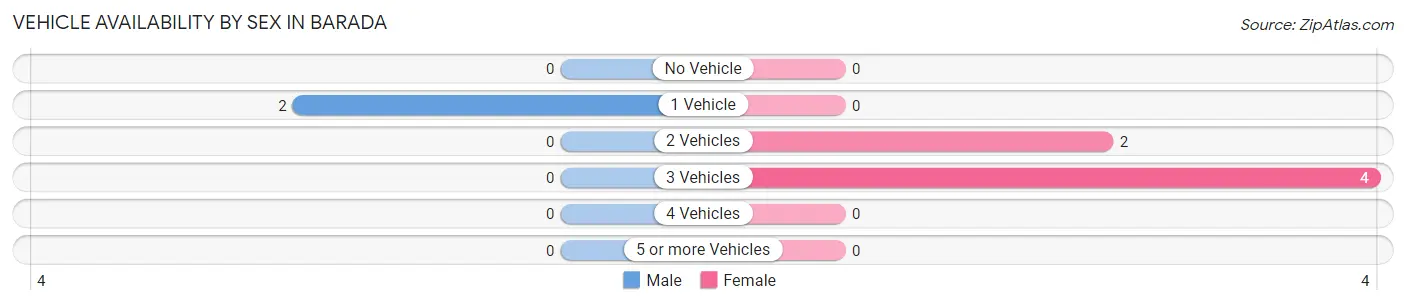 Vehicle Availability by Sex in Barada