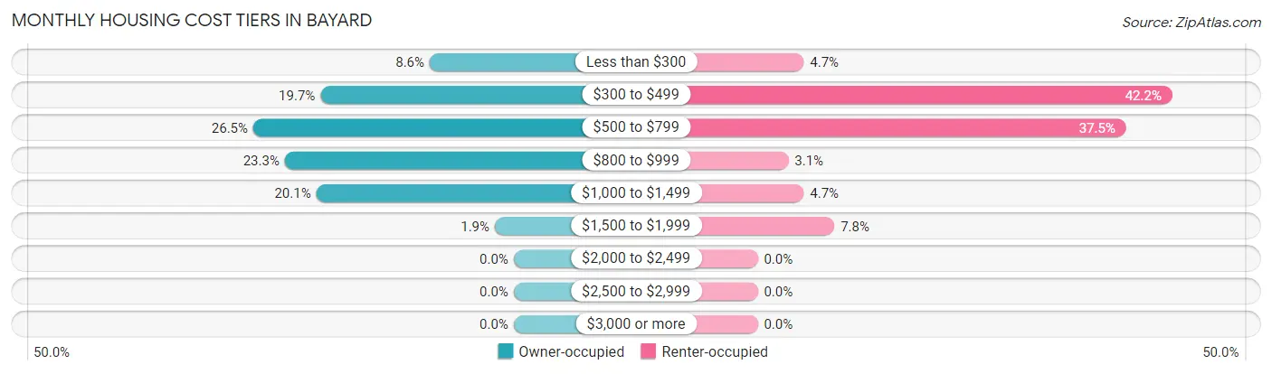 Monthly Housing Cost Tiers in Bayard