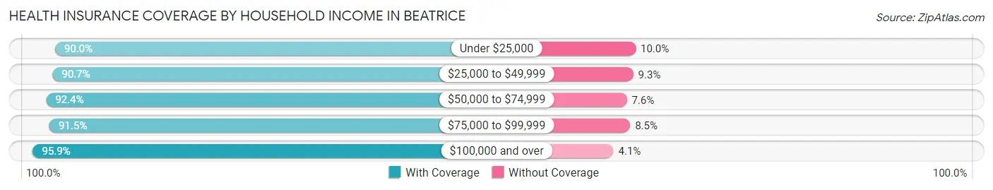 Health Insurance Coverage by Household Income in Beatrice