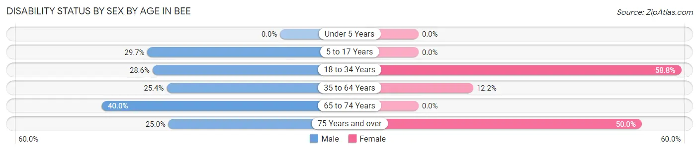 Disability Status by Sex by Age in Bee