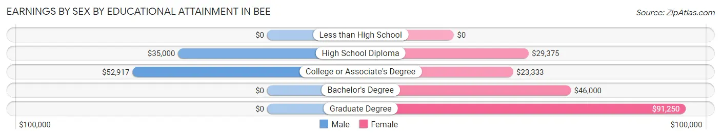 Earnings by Sex by Educational Attainment in Bee