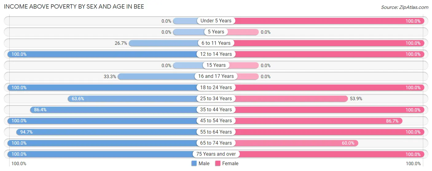 Income Above Poverty by Sex and Age in Bee