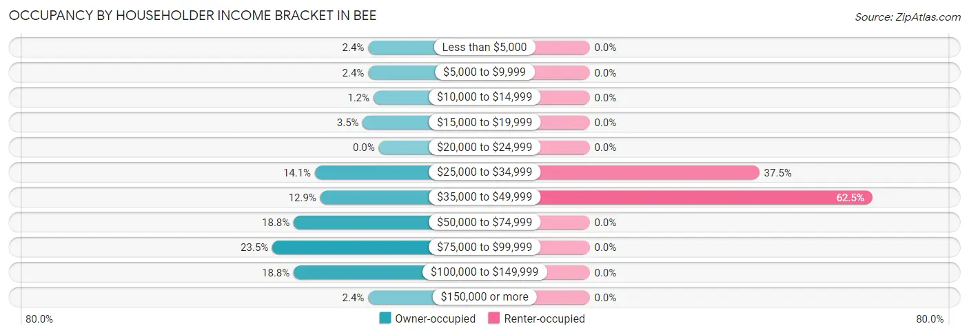 Occupancy by Householder Income Bracket in Bee