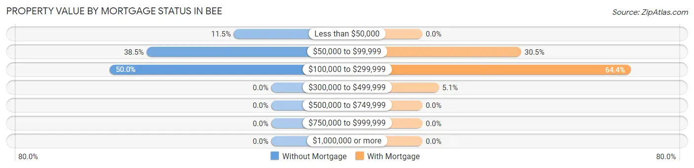 Property Value by Mortgage Status in Bee