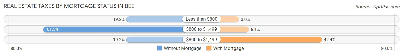 Real Estate Taxes by Mortgage Status in Bee