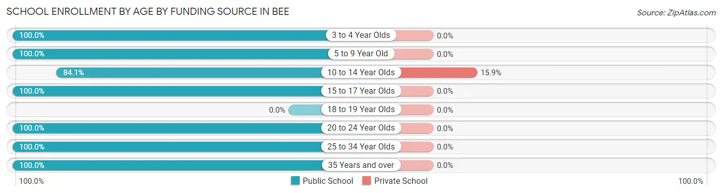 School Enrollment by Age by Funding Source in Bee