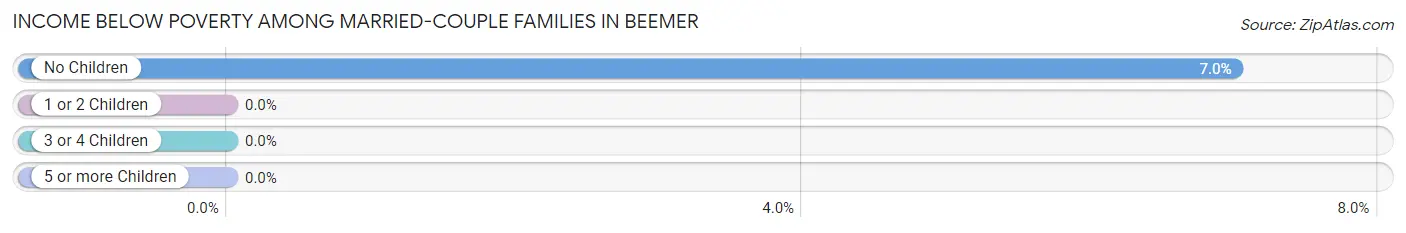 Income Below Poverty Among Married-Couple Families in Beemer