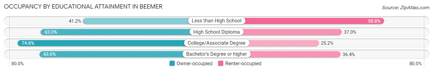 Occupancy by Educational Attainment in Beemer