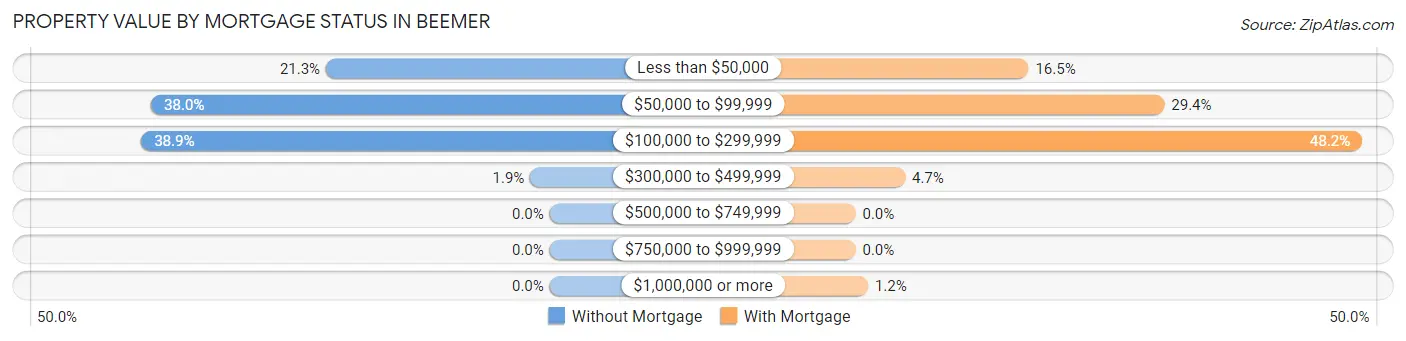 Property Value by Mortgage Status in Beemer