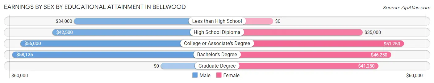 Earnings by Sex by Educational Attainment in Bellwood