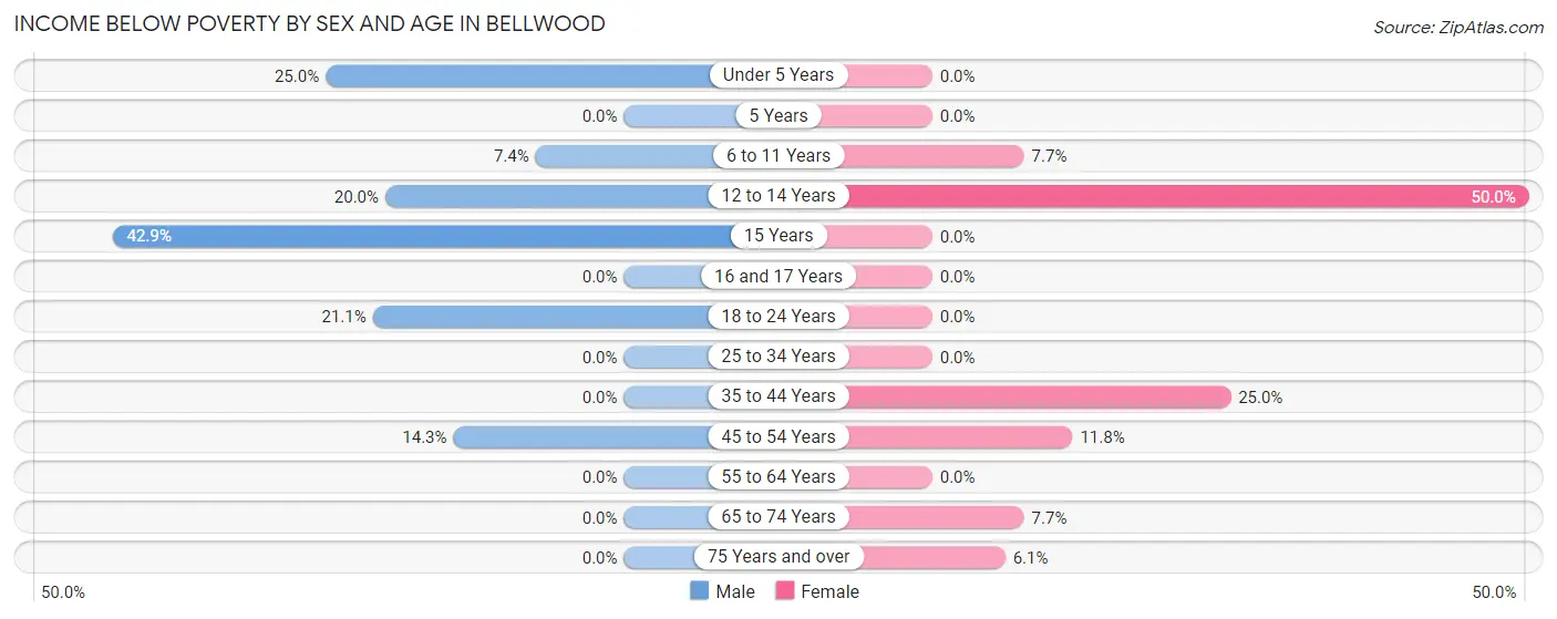 Income Below Poverty by Sex and Age in Bellwood