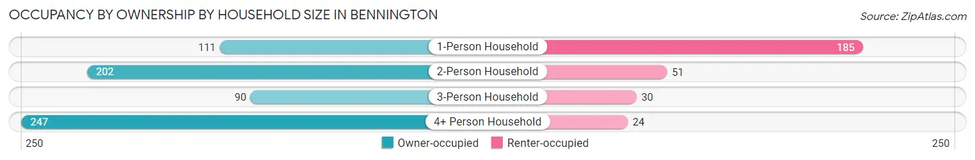 Occupancy by Ownership by Household Size in Bennington