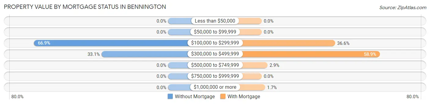 Property Value by Mortgage Status in Bennington