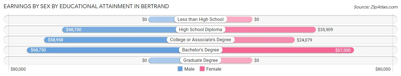 Earnings by Sex by Educational Attainment in Bertrand