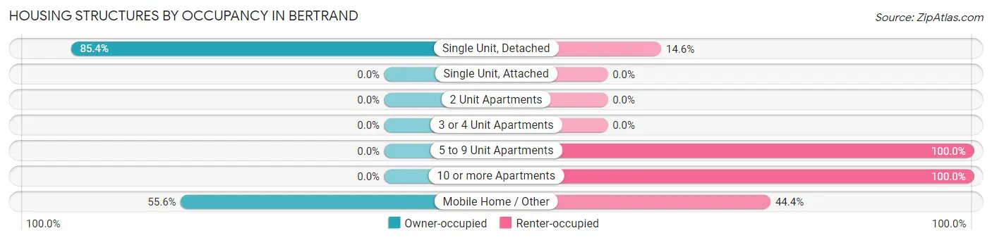 Housing Structures by Occupancy in Bertrand