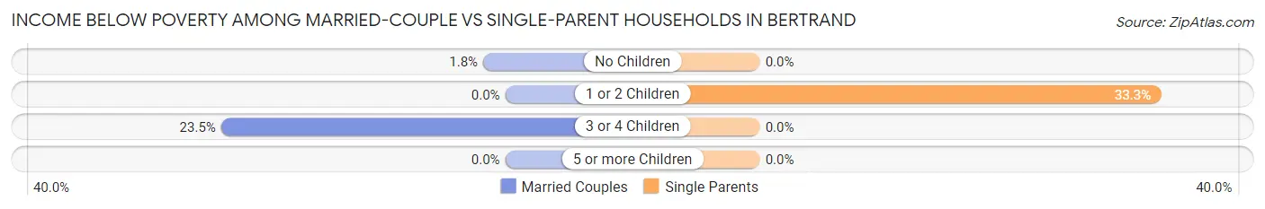 Income Below Poverty Among Married-Couple vs Single-Parent Households in Bertrand