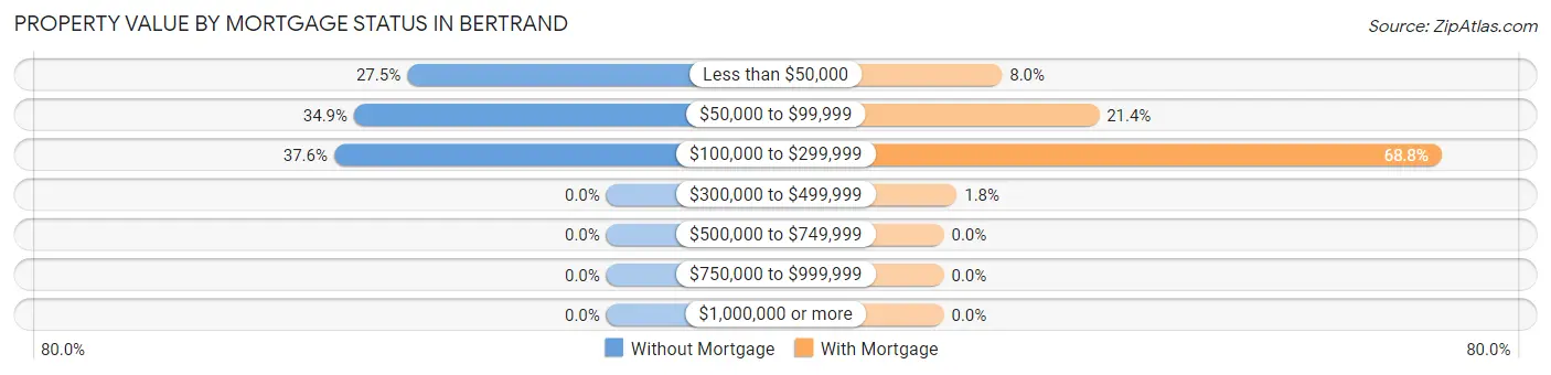 Property Value by Mortgage Status in Bertrand