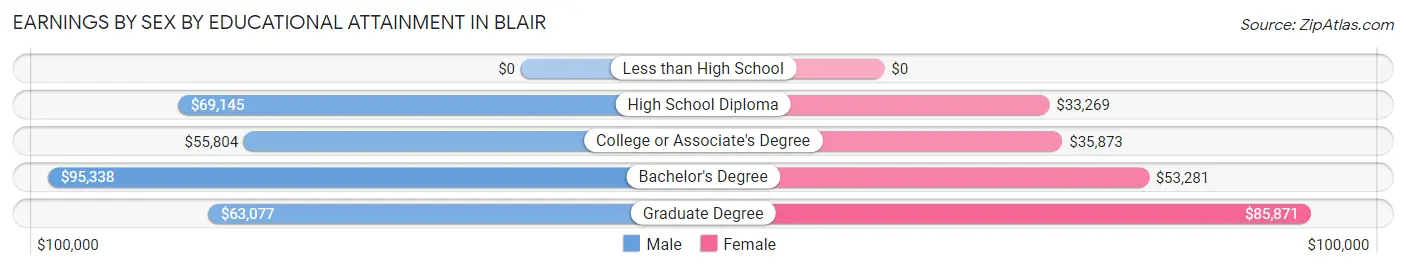 Earnings by Sex by Educational Attainment in Blair
